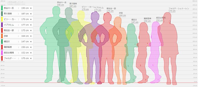 身長比較のtwitterイラスト検索結果