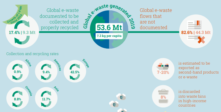 luisglezreyes's tweet photo. Generamos 7,3 kg de basura electrónica al año per cápita (un portátil puede pesar unos 2 kg).

De esa basura, solo el 7,4% se recicla.

El 82,6% de esa basura realmente no se sabe muy bien qué ocurre con ella.

Pero ahí no termina el tema, un tuit más ⤵️ https://t.co/HgUxoqzW4Z