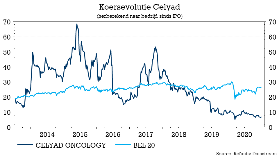 TSimonts's tweet photo. #Celyad tankt via Lincoln Park Capital Fund in de komende 24m $40m via geleidelijke aandelenverkopen. Kost Celyad $1m, in ruil kan LPC aandelen kopen aan gunstige prijs én mag niet niet short gaan/hedgen tegen Celyad. Ffinanciering was/is nodig; geldbuidel loopt leeg tegen 3Q21 https://t.co/Xc65CppMKx