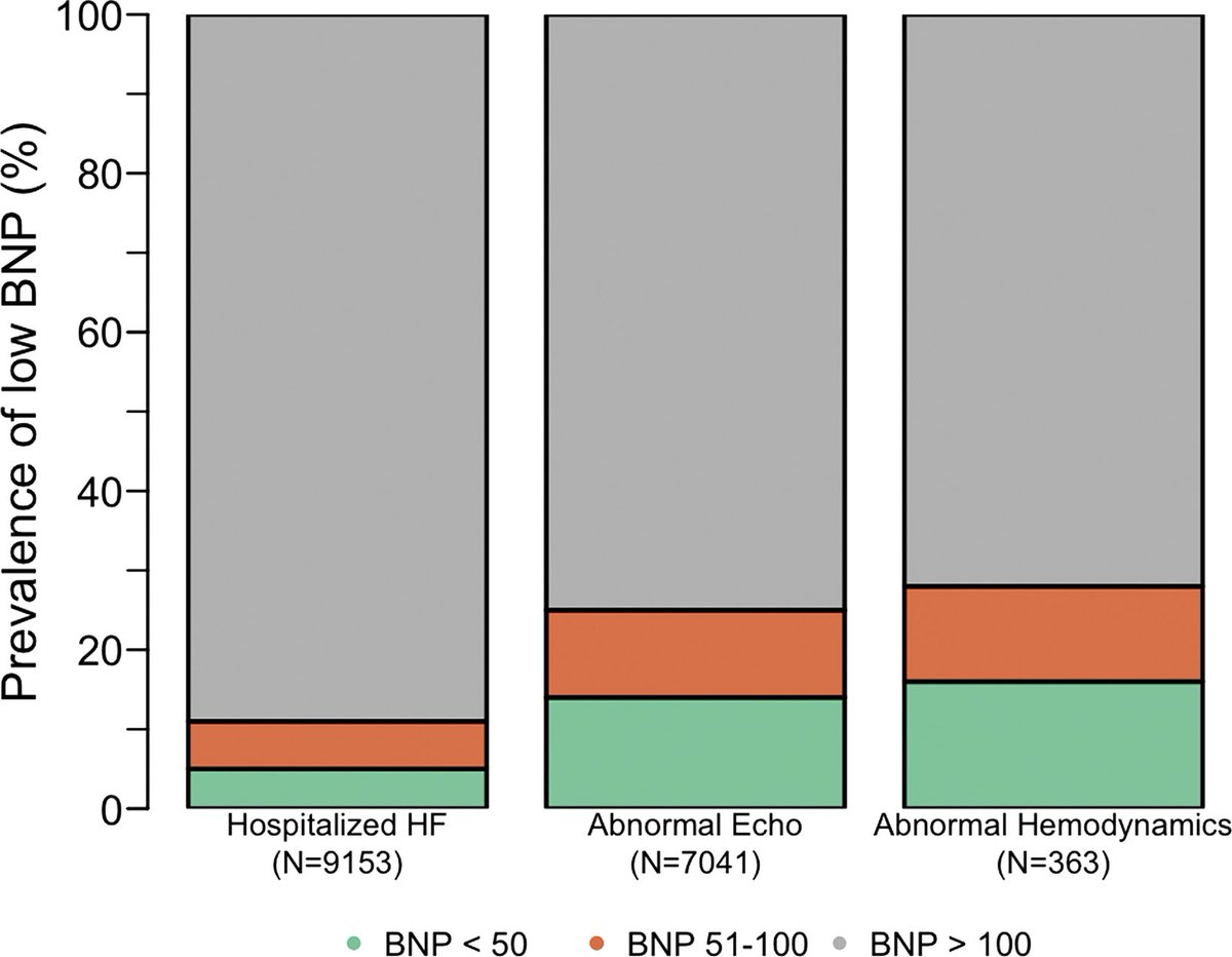 HanCardiomd's tweet photo. A subset of patients with confirmed HF or cardiac dysfunction have unexpectedly low BNP levels. 

Obesity is the strongest correlate of unexpectedly low BNP levels. 
#HF #HFpEF #BNP 
https://t.co/SVhJTyFWIY @JACCJournals @JJheart_doc @mvaduganathan @FH_Verbrugge @MihaiTrofenciuc https://t.co/VqXsaLZNH6