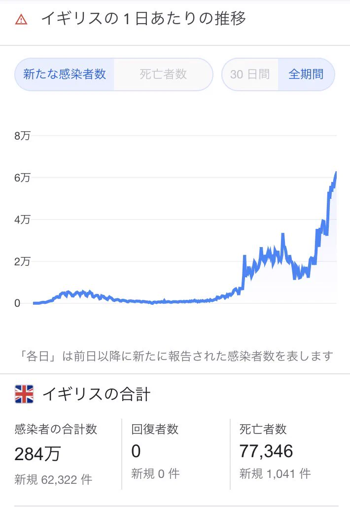 @girlmeetsNG 一方欧州でロックダウン激しい国々も日本とは桁違いの被害。 