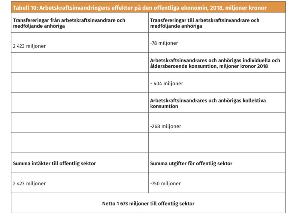 Beräkning av nettonyttan av arbetskraftsinvandring för offentlig sektor 2018. Överskottet är 1,67 miljarder.