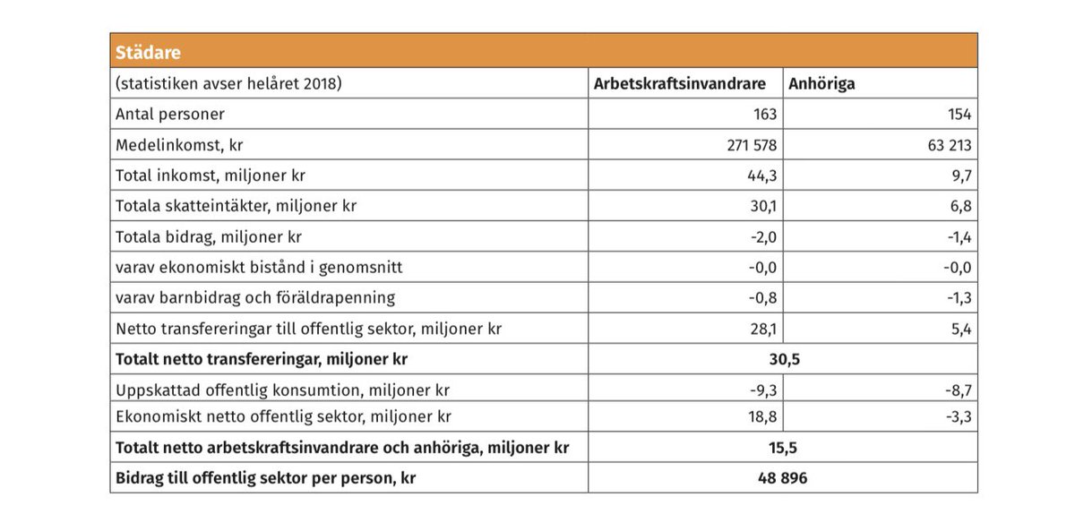 Den ekonomiska nettonyttan av arbetskraftsinvandring för offentlig sektor är positiv även för lågkvalificerade yrken. Här är beräkningar för yrket städare, det totala nettoöverskottet är 15,5 miljoner 2018: