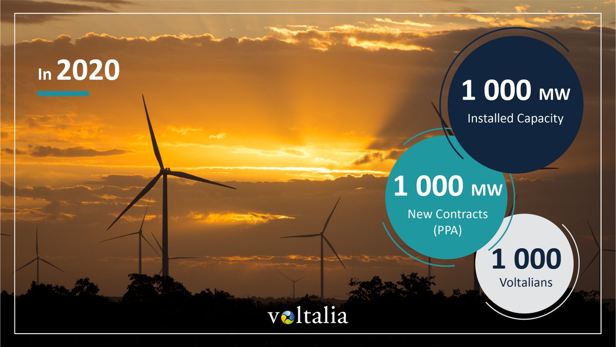 VoltaliaSA's tweet photo. @VoltaliaSA reaches 1,015 of installed capacity at end #2020, overpassing its 1GW target set in 2016.

Three milestones surpassed in 2020:
• 1,000 MW of installed capacity;
• 1,000 MW of long-term power sales contracts;
• 1,000 Voltalia employees on three continents. https://t.co/3SnONbFS4v
