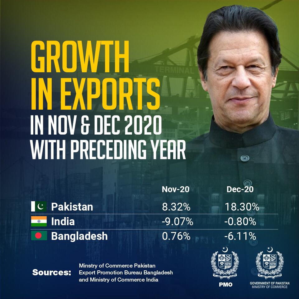 ImranKhanPTI's tweet photo. I have received the regional export trends and this shows that, compared to our exports, the exports of India and Bangladesh for Nov/Dec 2020 showed negative growth. I wish once again to congratulate the exporters and the Ministry of Commerce for this achievement. https://t.co/lpmZa6MOl5