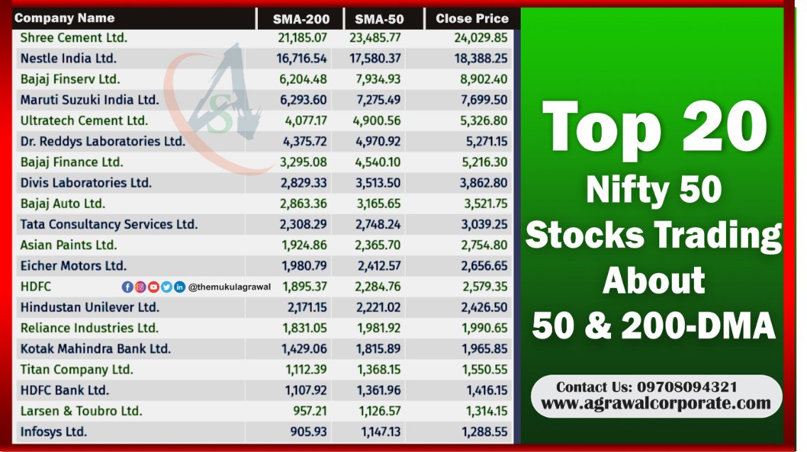 værktøj Elektrisk frugthave Dr. Mukul Agrawal on Twitter: "Top 20 Nifty 50 Stocks Trading About 50  &amp; 200-DMA. (Retweet Please) . . . . . #nifty50 #nifty50stocks  #shreecement #nestle #bajajfinanserv #marutisuzuki #ultratechcement  #tataconsultancyservices #asinpaints ...