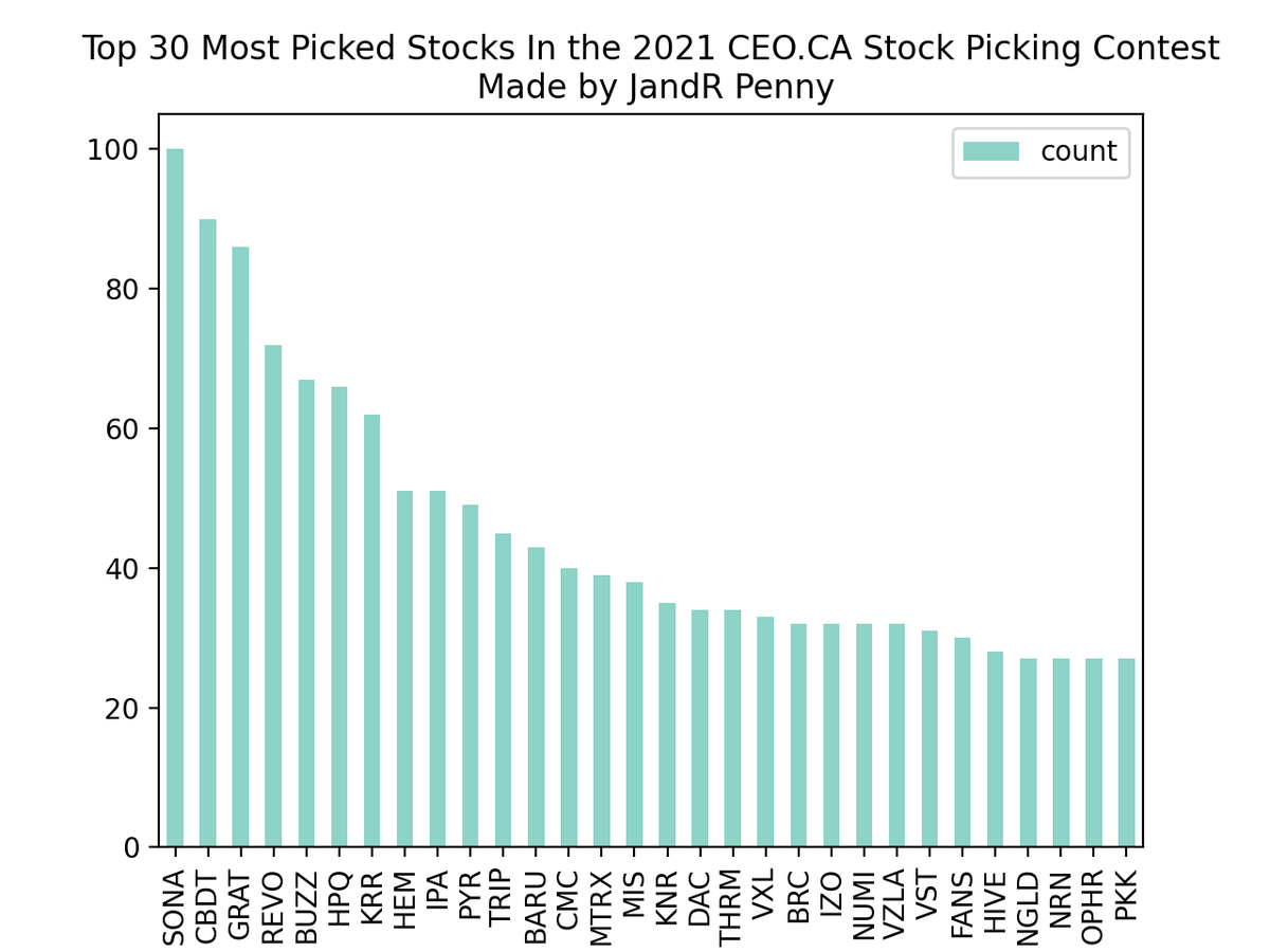 BotJandr's tweet image. #stockpickingcontest Top 30 Most Picked Stocks In the 2021 CEO.CA Stock Picking Contest $sona $cbdt $pkk $buzz $grat $mtrx
