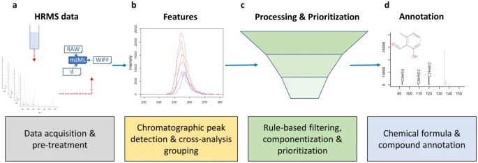BiswapriyaMisra's tweet photo. The 1st #metabolomics #massspec #exposomics #untargeted TOOL for 2021 is out!

patRoon: #OpenSource  #software platform for #environmental mass spectrometry based non-target screening: https://t.co/5NQ0GkYMUp 

Fantastic from @ESchymanski et al 

#Rstats #linux #Rstudio #NTS https://t.co/JWEnSGuFbQ