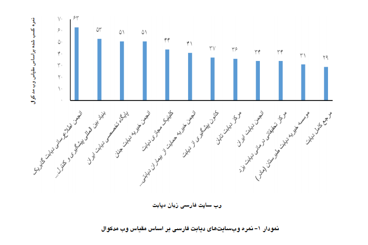 gabricdb's tweet photo. براساس مقیاس وب‌مدکوال، وب‌سایت انجمن #دیابت گابریک رتبه نخست را از نظر کیفیت به خود اختصاص داد. باتوجه به رشد فزاینده اطلاعات پزشکی در اینترنت و تاثیر آن بر وضعیت سلامت افراد جامعه، اعتبارسنجی وب‌سایت‌های سلامت بسیار حائز اهمیت است.gabric.ir
https://t.co/U2PcSMvsoU https://t.co/zcWlD0R9mx
