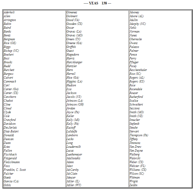 greggiroux's tweet photo. The 138 House Republicans who voted to sustain the objection to Pennsylvania’s election results:
https://t.co/D2n6fwBAOg https://t.co/PFLCntgy2K
