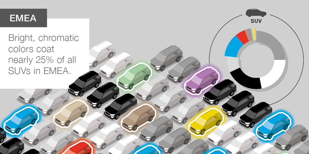 BASF's tweet photo. Is your favorite color on the list? A wider range of colors is rolling off the world's #automotive assembly lines. Explore more in our #ColorReport 2020 about the most popular #car color around the world and the trends for the different regions: https://t.co/4dL0PUlEB4 https://t.co/C7YCyKaaPD