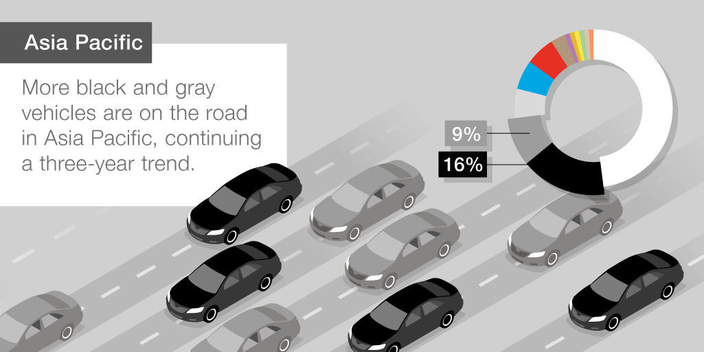 BASF's tweet photo. Is your favorite color on the list? A wider range of colors is rolling off the world's #automotive assembly lines. Explore more in our #ColorReport 2020 about the most popular #car color around the world and the trends for the different regions: https://t.co/4dL0PUlEB4 https://t.co/C7YCyKaaPD