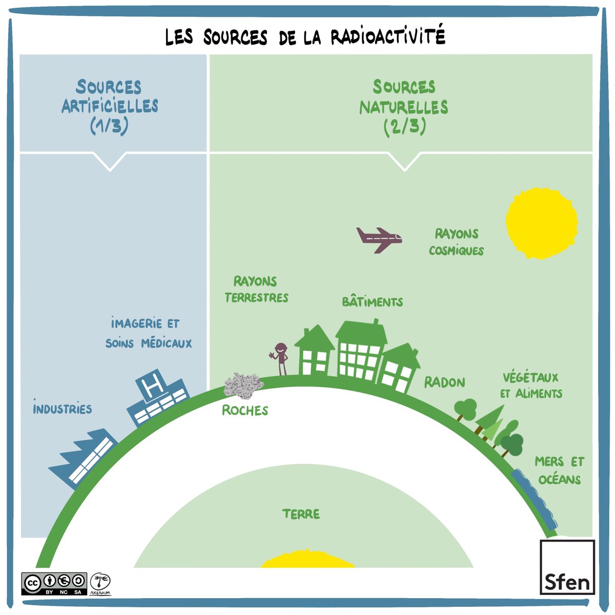 Sfen Pa Twitter C Est Quoi La Radioactivite Est Elle Partout Quelle Est La Difference Entre La Radioactivite Naturelle Et Artificielle En Savoir Plus Sur Academie 235 Https T Co Zx2zk5gbrq Https T Co Z8gh84i1rx