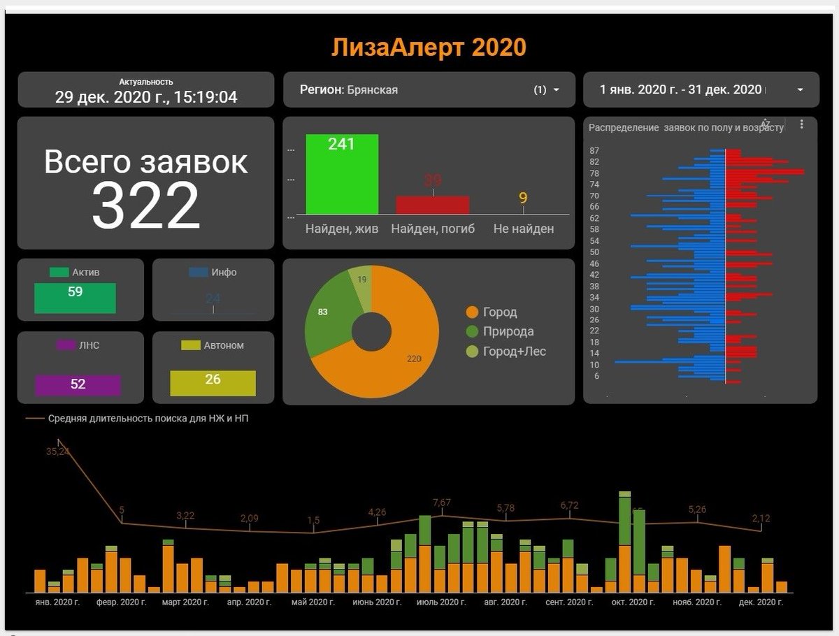 LA_Bryansk's tweet photo. В 2020 году в #ЛизаАлерт Брянской области поступило 322 заявки на поиск в общей сложности 347 человек. 

https://t.co/D1DW5LGLMT https://t.co/cgPq0jlXi1