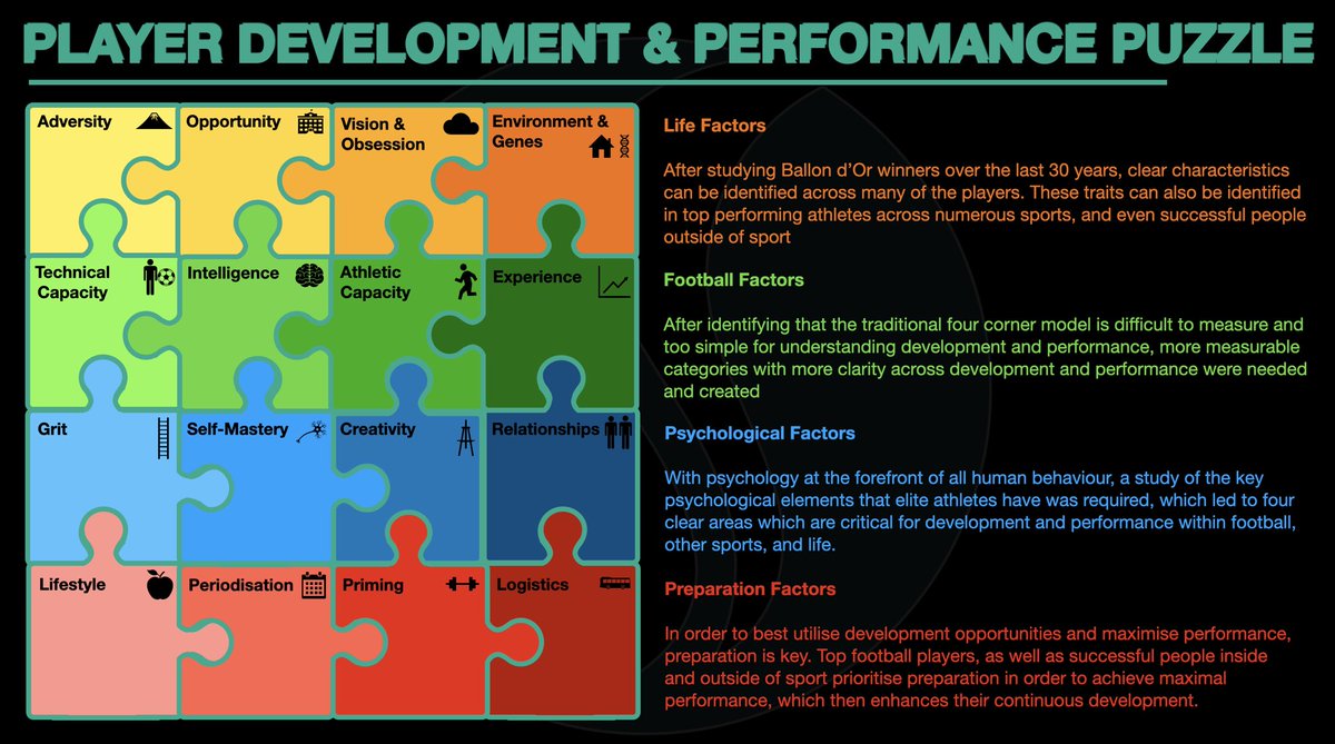 michael_loftman's tweet image. This is the most important framework i’ve been building over recent years. 

The traditional four corner model (Physical, Technical, Tactical, Psych/Social) was never enough for me to really understand performance and development.