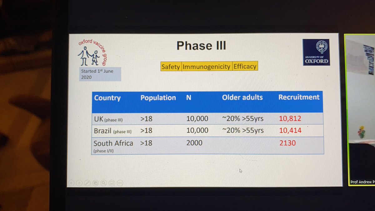 Lots of people recruited for the phase 3 trial to check the efficacy! Trials started in the lull between first and second waves. Increasing infections actual helped in the ability to test the efficacy of the vaccine!  #ASEConf2021