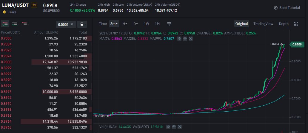  $LUNA just went to the moon.Here is my thread why this is only the beginning for  $LUNA and why it would be top 20 in 2021.