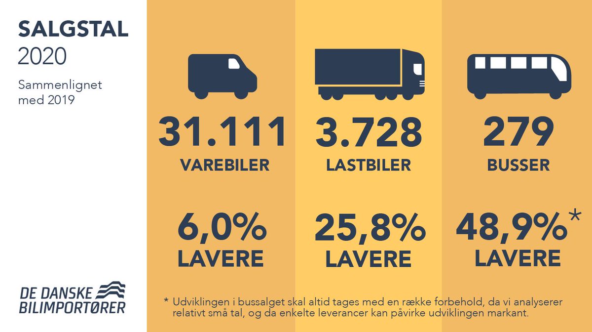 MobilityDenmark's tweet photo. Varebilerne har haft et rigtigt pænt 2020, når vi tager forårets nedlukning af samfundet med i betragtningen. 31.111 nye varebiler kom ud på de danske veje i det forgangne år. Læs mere her: https://t.co/JYkqYB2RjK #dktrp #dkpol https://t.co/bg02AGzMq5