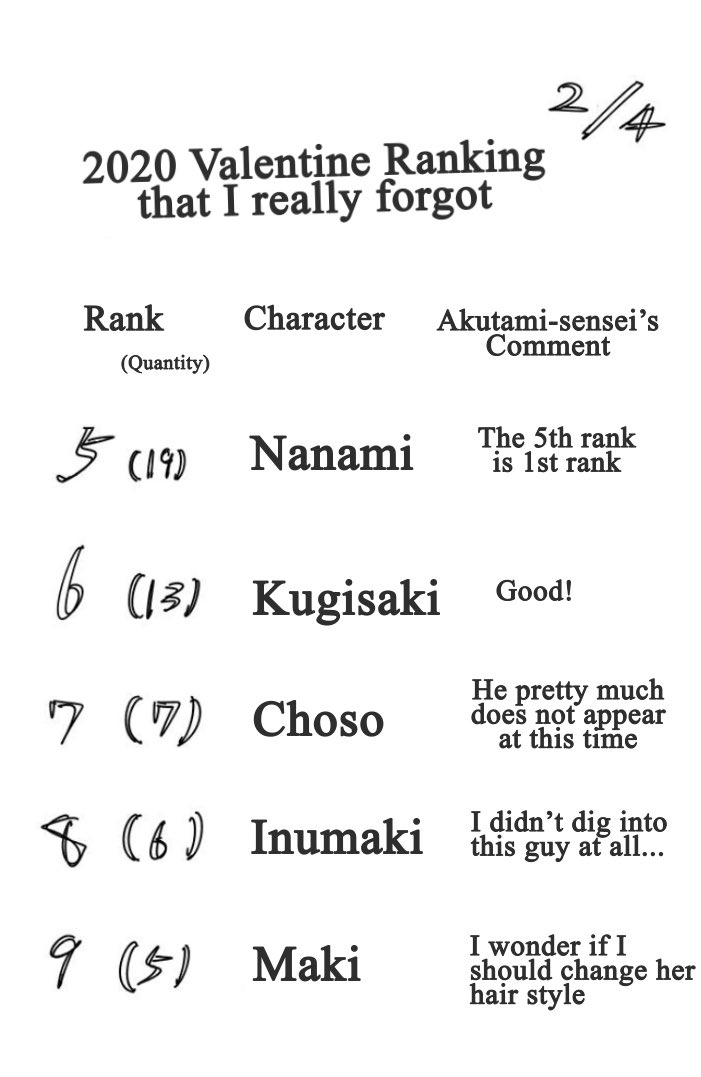 Shiro Gojo Satoru On Twitter Jujutsu Kaisen 2020 Valentine Ranking Akutami Sensei S Comment English Translation