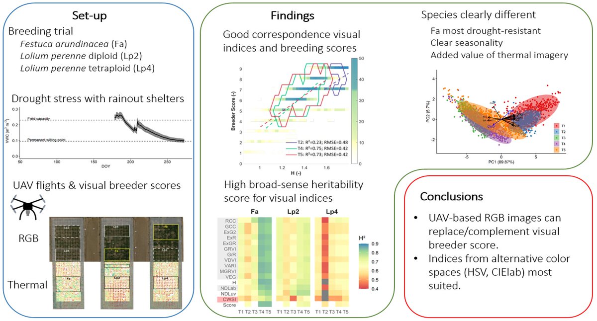 URC_UGent's tweet photo. We have a new paper out in Remote Sensing on applying #visual and #thermal #drone based imagery for high throughput #phenotyping of forage grasses! See https://t.co/ViHyBzG4tr via @MDPIOpenAccess. A great collaboration with our colleagues at @ILVOvlaanderen! @FbwUGent https://t.co/YxVYcYSzOu