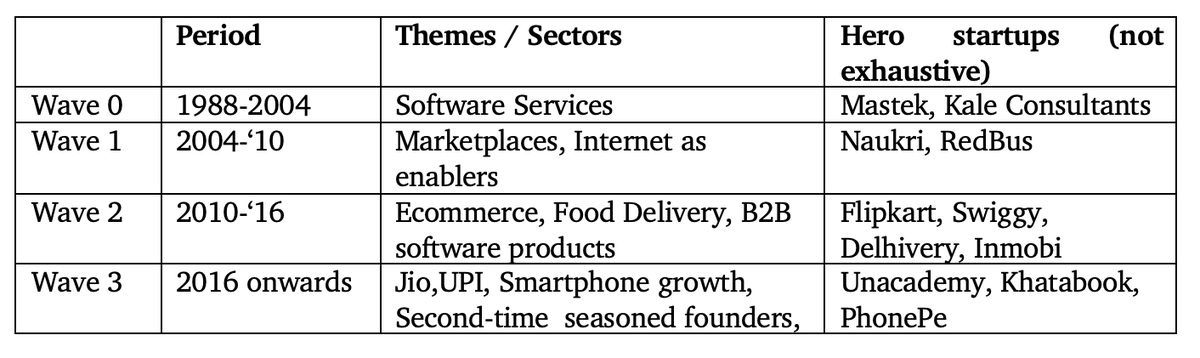 We can look at the evolution of the Indian startup ecosystem in terms of the following waves6/25