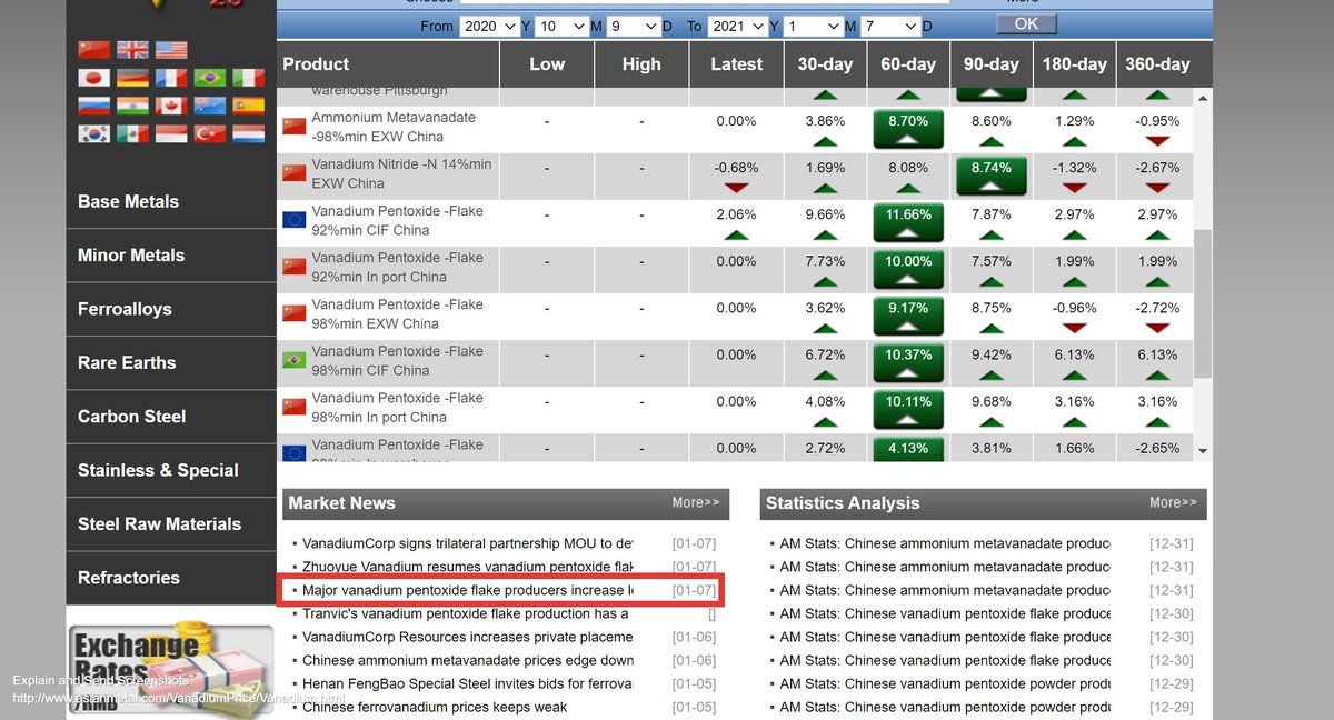 2/In addition, there are clear signs that downstream manufacturers are struggling to acquire raw material inputs such as Pentoxide flake.I have seen several examples of this over/before the Christmas period and its popped its head up once more today (see marked story below)