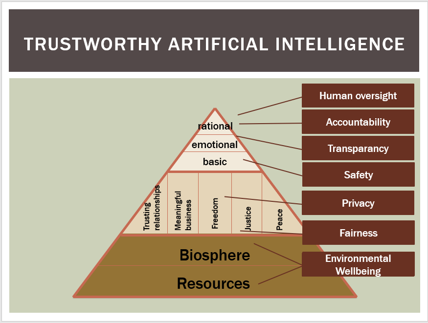lukas_madl's tweet photo. What does human-friendly technology actually mean? The seven key requirements in the EU guidelines for trustworthy AI fit very well into my 10 principles model for human-friendly technology.
#inno4good #wisdomininnovation #innovations #AI #machinelearning #KI https://t.co/OJpGHK0C9p