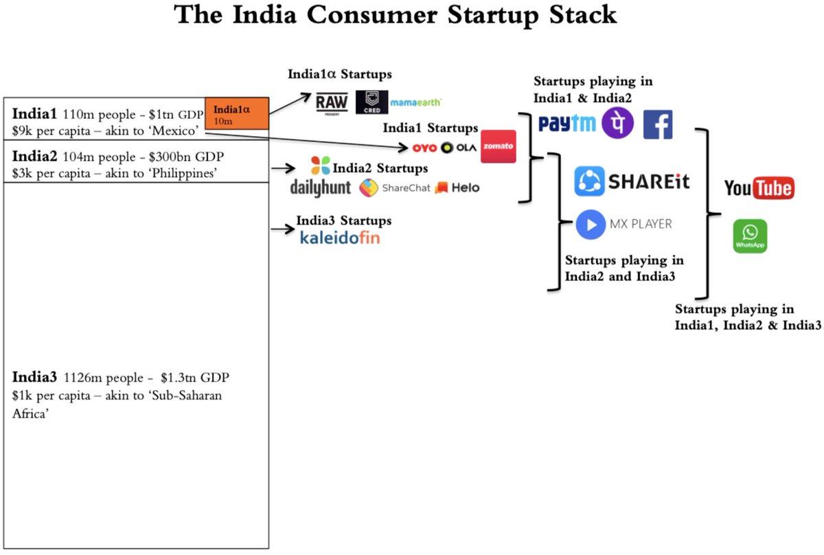 1+2) Much of spending thus far led by premium India1 consumers (~110m). India2 has another ~100m consumers but need distinct solutions given lower purchasing power.Increasingly we are seeing the need for differentiated startup products to cater to these two markets.10/25