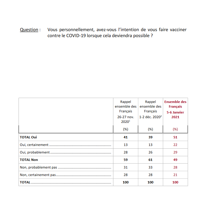 Malgré un début de campagne de  #vaccination raté fin décembre 2020, la proportion de Français se disant prêts à se faire vacciner augmente de 12 points entre décembre 2020 et janvier 2021, passant de 39 % à 51 %