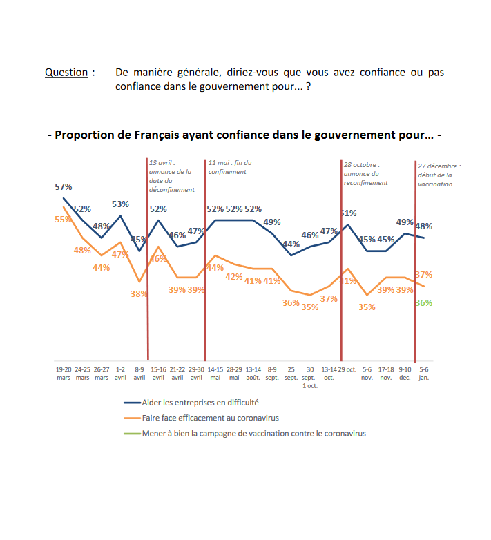 Seulement un tiers de Français affirme avoir  #confiance dans le gouvernement pour mener à bien la campagne de vaccination (36 %)