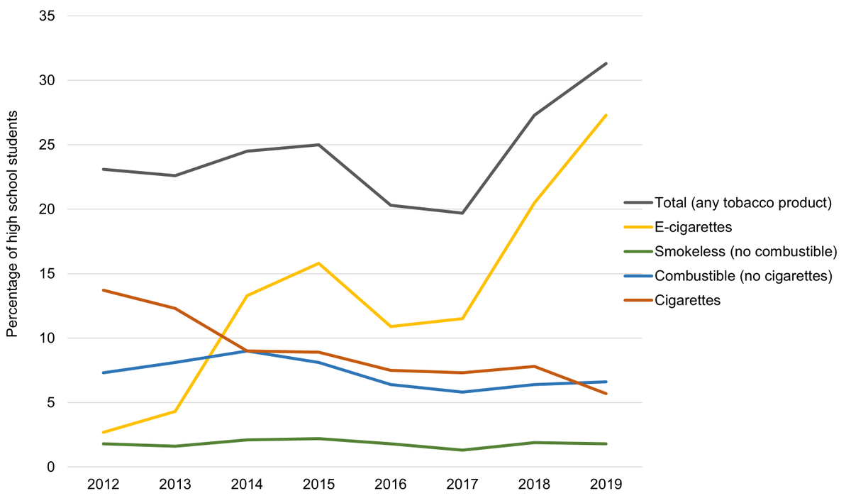 Between 2012 & 2019, patterns of tobacco product use changed substantially among high school students. Use of e-cigarettes increased dramatically, use of cigarettes declined, and use of combustible (non-cigarette) and smokeless tobacco was relatively stable.5/8