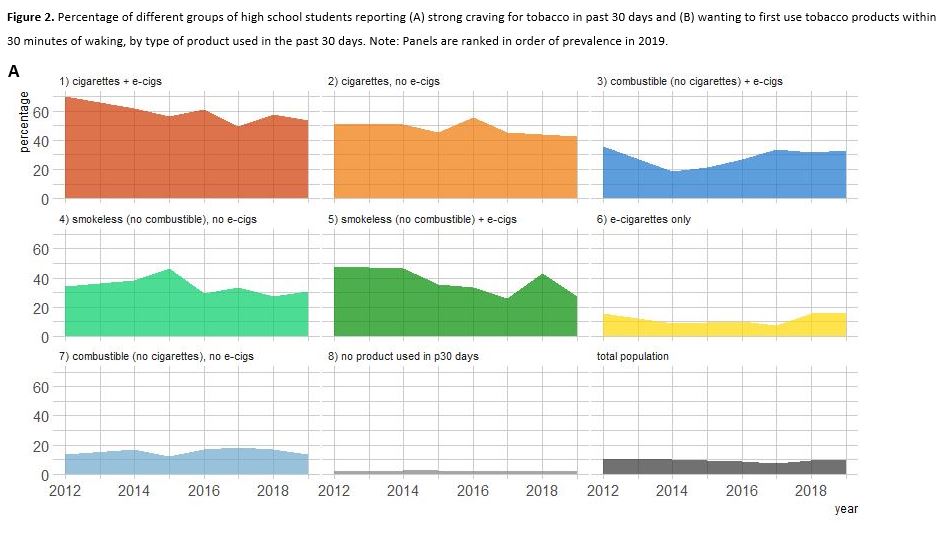 We found that different tobacco products were associated with differing levels of nicotine dependence, with cigarettes characterised by highest dependence and e-cigarettes in otherwise tobacco-naïve students by low dependence.6/8