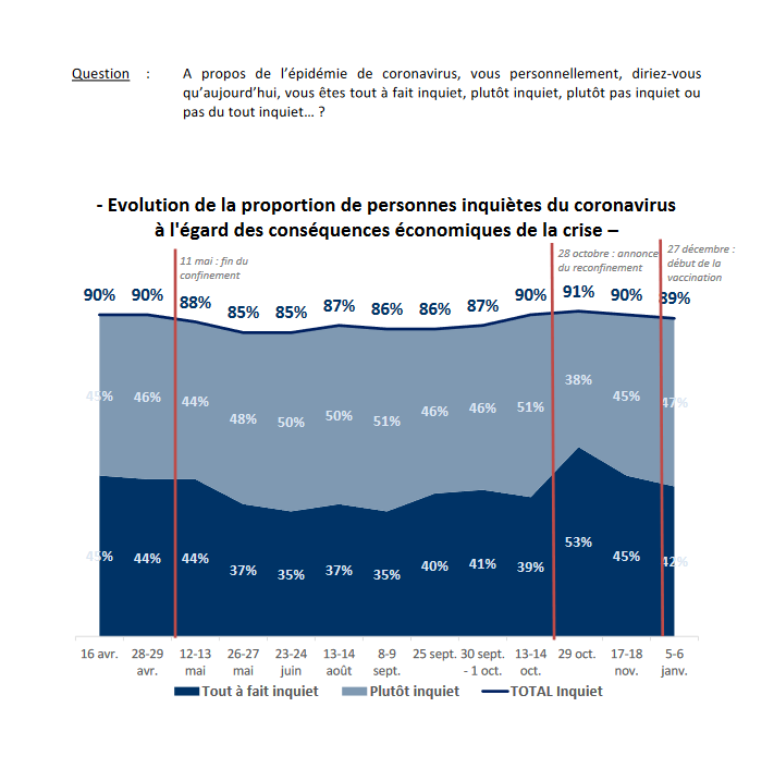 Le début de l’année est marquée par une relative stabilité de l’opinion des Français sur leur inquiétude vis-à-vis de l’ #épidémie : 89 % sont inquiets quant aux conséquences économiques de la  #crise (+1 pt depuis fin décembre)