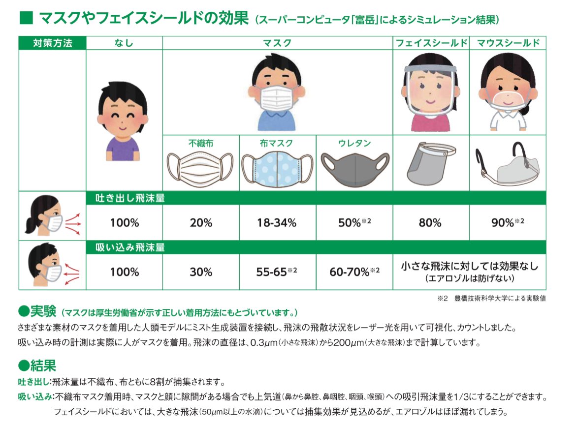 マスク マウスシールド等の効果の差を スパコン 富岳 データをもとに検証した結果 不織布すげぇ テレビ見てると不安になる Togetter マスク マウスシールド等の効果の差を スパコン 富岳 データをもとに検証した結果 不織布すげぇ テレビ見てると不安になる Togetter