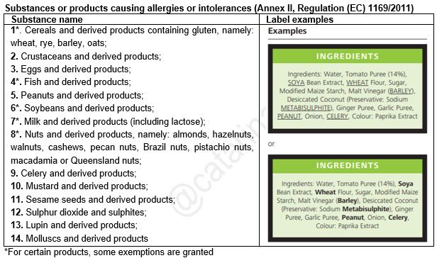 CatarinaPetisca's tweet image. #DYK what are the #allergens identified in 🇪🇺 &amp;amp; that must be indicated in the #prepackaged #food label?

➡️Must be clearly indicated (≠ font/ style/background colour)

➡️Products without #ingredients list must have a sentence saying “contains” + the allergen name

#TweetADay
👇