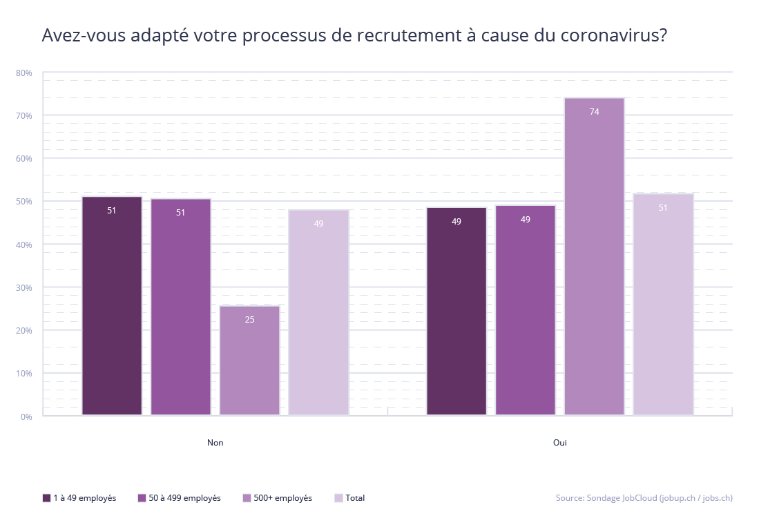 JobCloudSA's tweet photo. Crise du coronavirus : un impact durable sur les processus de #recrutement en Suisse, selon #étude JobCloud Market Insights avec @ZHAW 
https://t.co/5iri6BNWKK https://t.co/zCWOckPErs