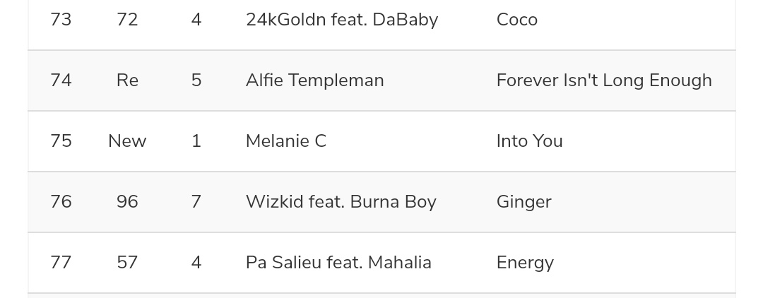 SpiceOnRadio's tweet photo. 📻🇬🇧Melanie C - Into You is #75 (New) in The UK Radio Airplay Chart.
03.01.21. - 1 week on the chart.
#RequestMelanieC #RequestIntoYou https://t.co/BPnrHddrqr
