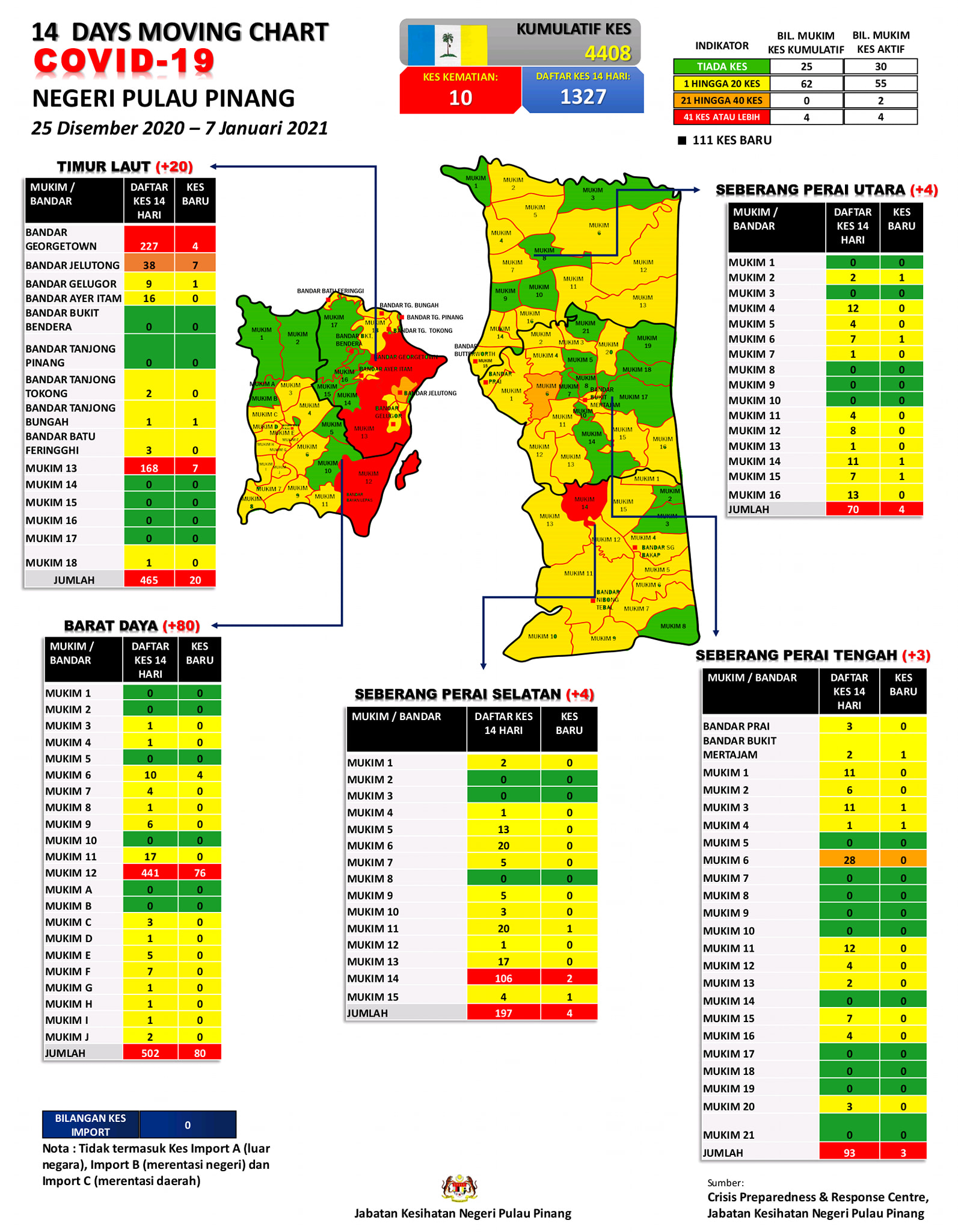 Malaysia Covid19 Updates On Twitter Penang 7 1 Timur Laut Bandar Georgetown 4 Bandar Jelutong Mukim 13 7 Bandar Gelugor Tanjong Bungah 1 Barat Daya Mukim 6