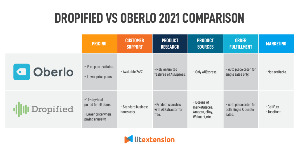 litextension's tweet photo. Among hundreds of #dropshipping platforms, #Dropified vs #Oberlo obviously stand out the most.

So, we've put ourselves out there &amp; tested both apps for you guys: https://t.co/7FkqYDbt7G. More criteria reviewed in the blog post ☝️

#litextension @dropified @OberloApp https://t.co/PGwOCjNEOt