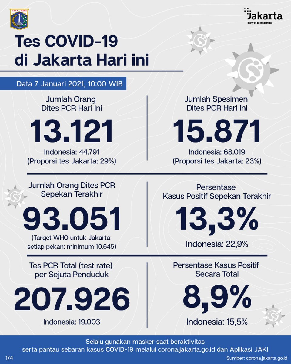 DKIJakarta's tweet photo. [TERBARU] Penanganan #COVID19 di Jakarta.
(1/2) Update data tes &amp; kasus PCR DKI Jakarta 7 Jan 21. Strategi tes, lacak dan isolasi terus digencarkan utk temukan sebanyaknya kasus positif sehingga dpt disembuhkan dan tdk menularkan virus.
#JagaJakarta  #PSBBJakarta #PSBBTransisi https://t.co/NSjcZqSETD