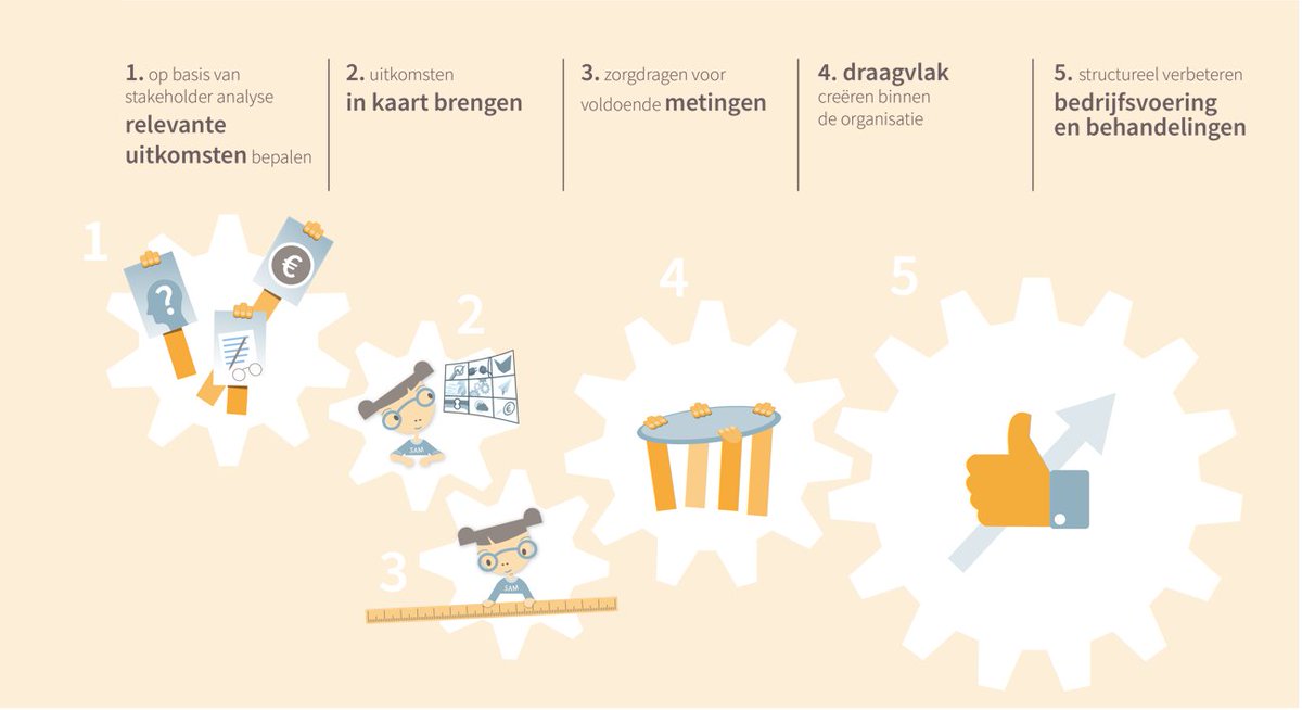 Binnen de zorg wordt veel gemeten, maar deze schat aan informatie wordt nauwelijks benut. We hebben een stappenplan opgesteld dat u helpt een lerende organisatie te worden die stuurt op zorgresultaten. buff.ly/3gmPy1N