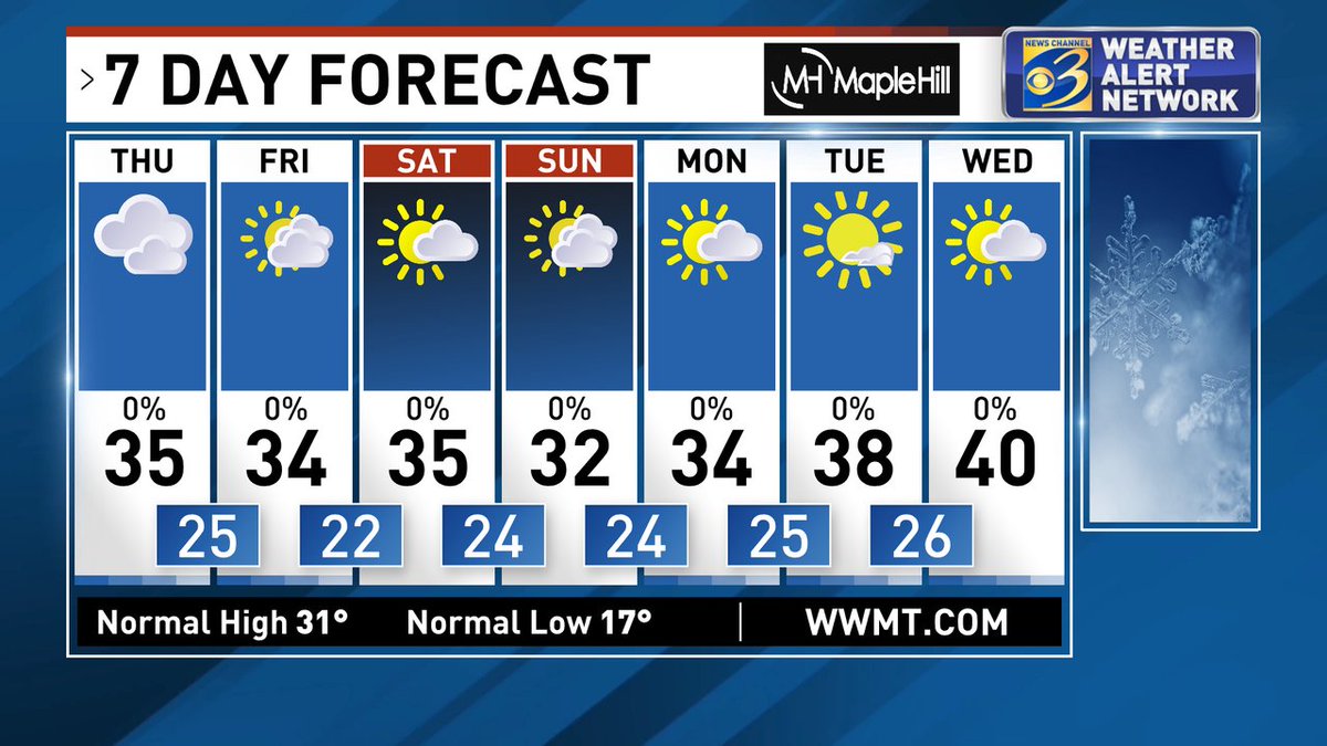JeffPorterWX's tweet image. ✔️ Cloudy &amp;amp; slightly colder 

✔️ A little afternoon sun 

✔️ Partly sunny start to your weekend

✔️ More clouds Sunday 

✔️ Flirting w/ 40° next Tuesday/Wednesday 

#wwmt #miwx #WestMichigan
