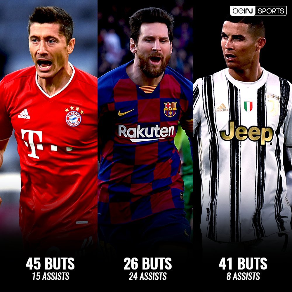 beinsports_FR's tweet photo. 🎯 Voici le Top 3 des joueurs les plus décisifs de 2020 !

⚽ Lewandowski : décisif 60 fois
⚽ Messi : décisif 50 fois
⚽ CR7 : décisif 49 fois https://t.co/VRtb837t2l