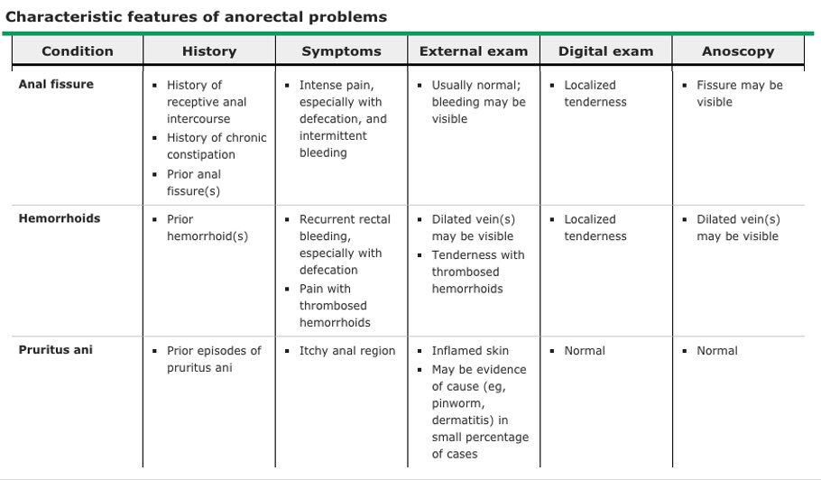 sclmaorg's tweet image. EVALUATION OF ANORECTAL SYMPTOMS IN MEN WHO HAVE SEX WITH MEN 

The cause of anorectal symptoms in men who have sex with men is often suggested by history and physical examination findings 

These charts shows characteristic features of anorectal problems 📄