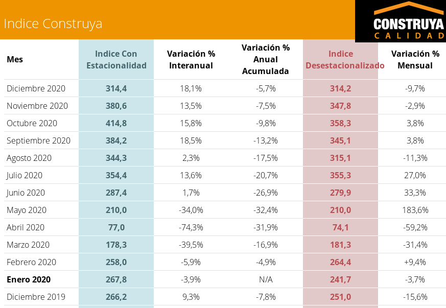 egis57's tweet photo. El índice #Construya (IC), que mide volúmenes vendidos al sector de la obra civil / #construcción en diciembre registró un ALZA del +18,1% ia.
A pesar de la #pandemia la construcción en diciembre registró MAYOR actividad que durante la #macrisis
-
#reactivacioneconomica https://t.co/WvopjtEvGL