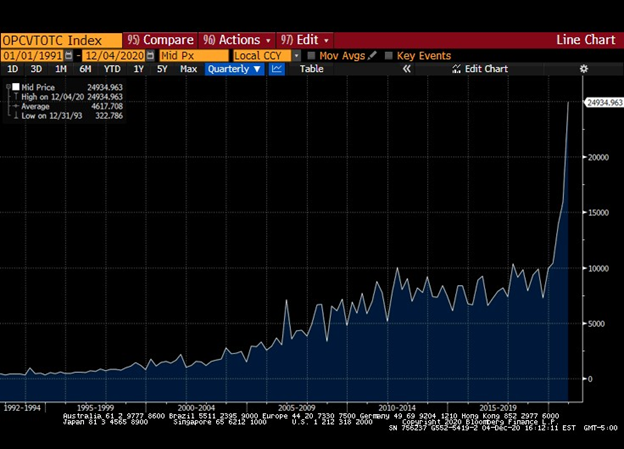 10) Perhaps most terrifying is the volume of retail options trading which is 8x what its ever been – this is the Robinhood effect.