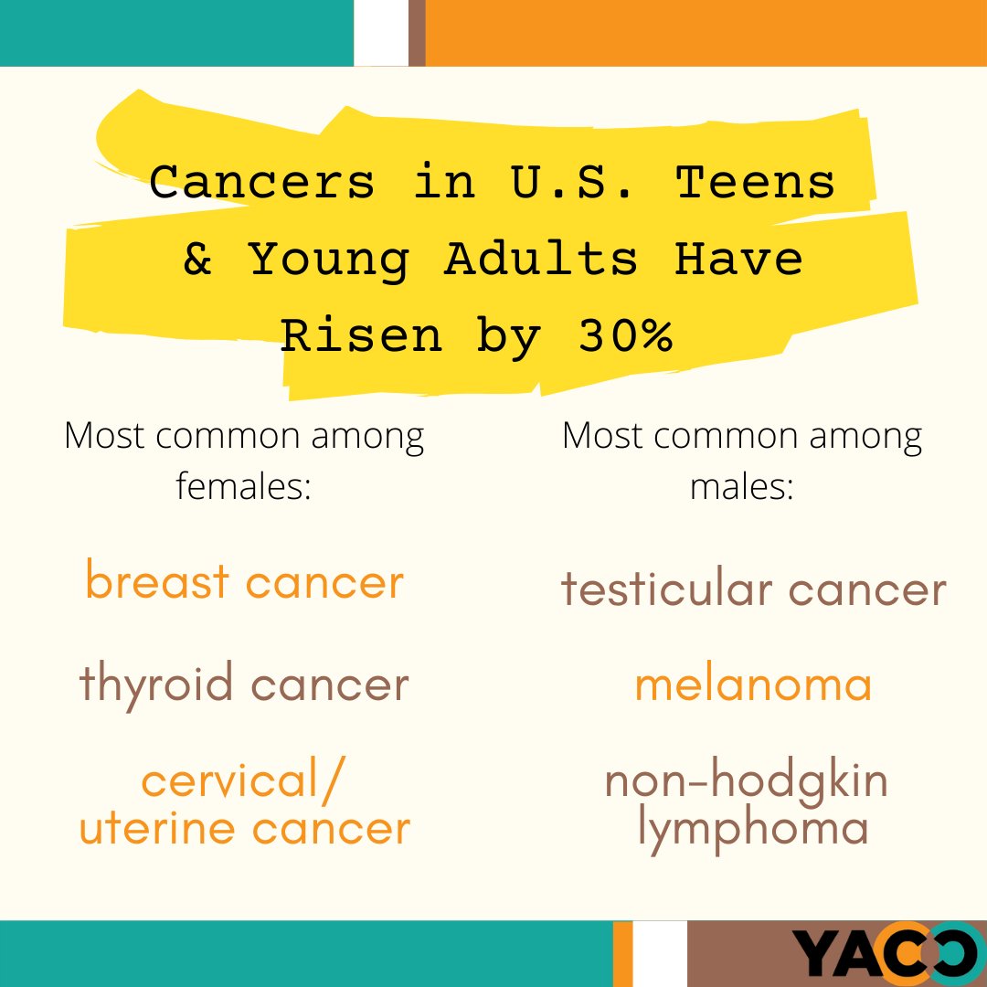 Using data collected by the U.S. National Cancer Institute, researchers have found that since the 1970s, cancer diagnoses in U.S. teens and young adults have risen by 30%.
ow.ly/Dege50D1DM8
#2020 #2021#YACC #AYACSM #youngadultcancer
#AYACancer #cancer