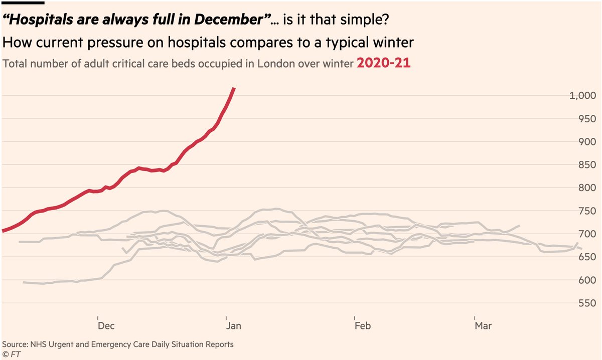 Unless there has been a coincidental 50% rise in ICU admissions for other reasons (narrator: there hasn’t  https://twitter.com/john_actuary/status/1345072641309335552), the only explanation for an unprecedented surge in ICU occupancy this winter is people who are there *because they caught Covid*.