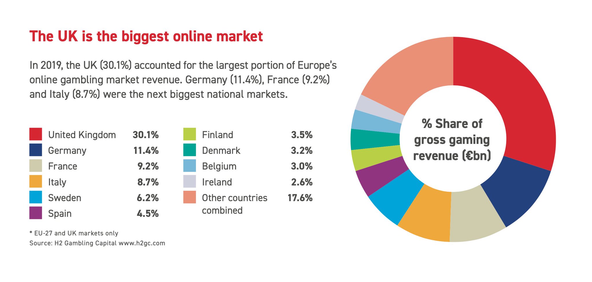 EU Market - EGBA