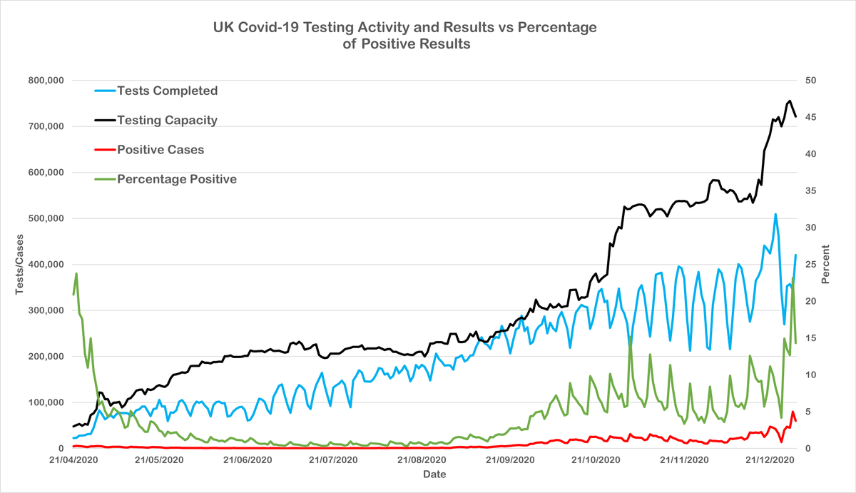 what these two charts, compiled from official UK data show is an increase in the proportion of positive tests commensurate with an increase in testing and overall positive rates: ie the increased demand for tests is probably driven by an increased number of people getting sick